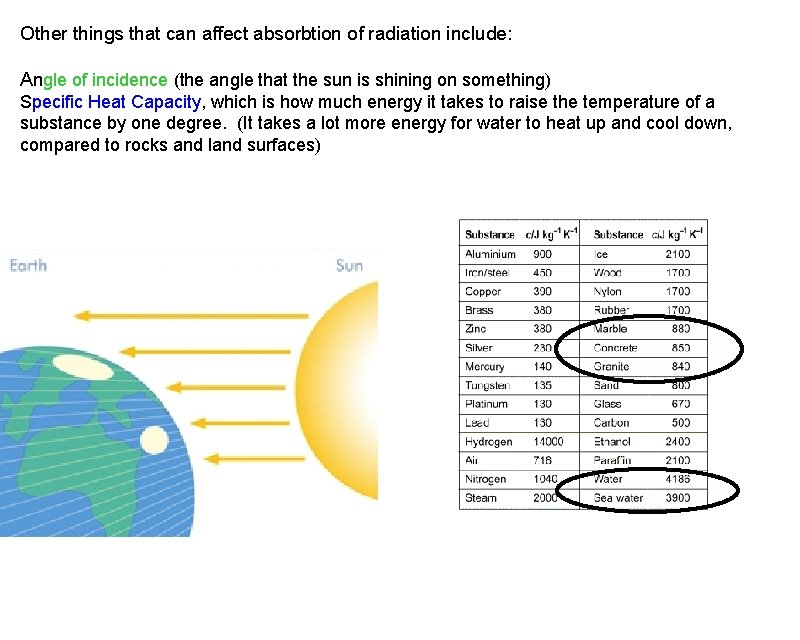Other things that can affect absorbtion of radiation include: Angle of incidence (the angle Other things that can affect absorbtion of radiation include: Angle of incidence (the angle