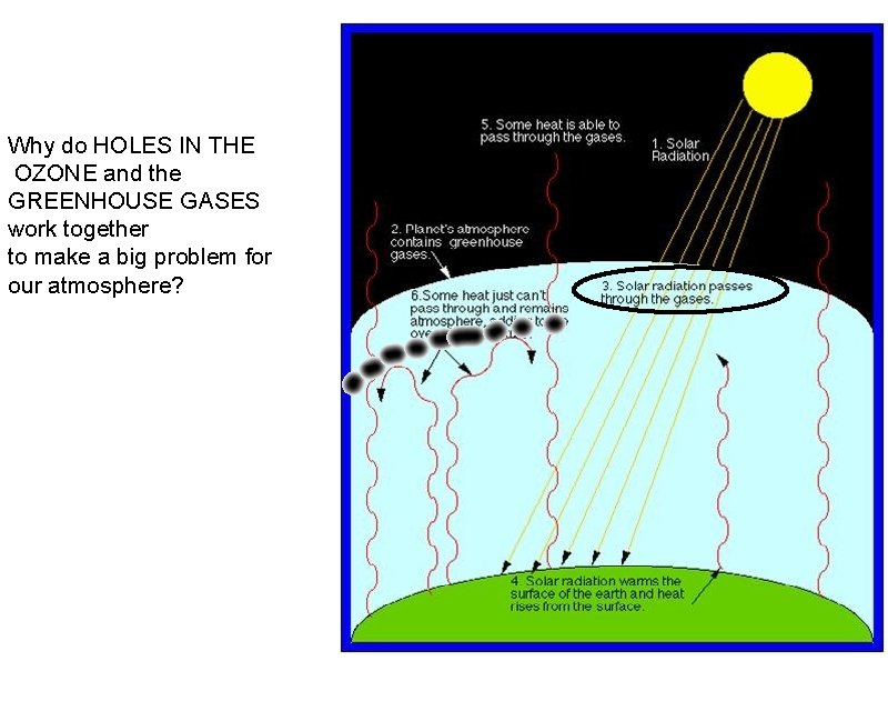 Why do HOLES IN THE OZONE and the GREENHOUSE GASES work together to make Why do HOLES IN THE OZONE and the GREENHOUSE GASES work together to make