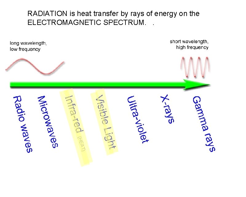 RADIATION is heat transfer by rays of energy on the ELECTROMAGNETIC SPECTRUM.
. AT) RADIATION is heat transfer by rays of energy on the ELECTROMAGNETIC SPECTRUM.
. AT)