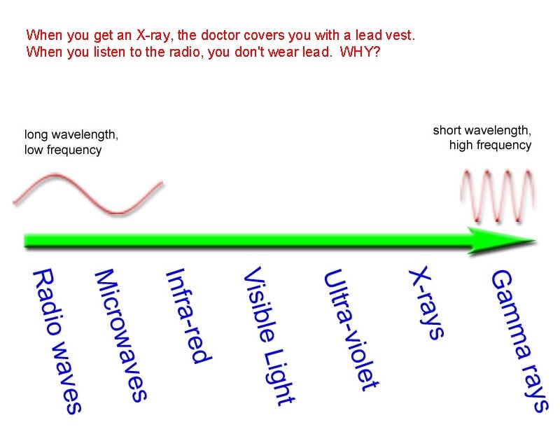 When you get an X-ray, the doctor covers you with a lead vest. When When you get an X-ray, the doctor covers you with a lead vest. When