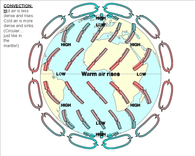 CONVECTION: Hot air is less dense and rises. Cold air is more dense and CONVECTION: Hot air is less dense and rises. Cold air is more dense and