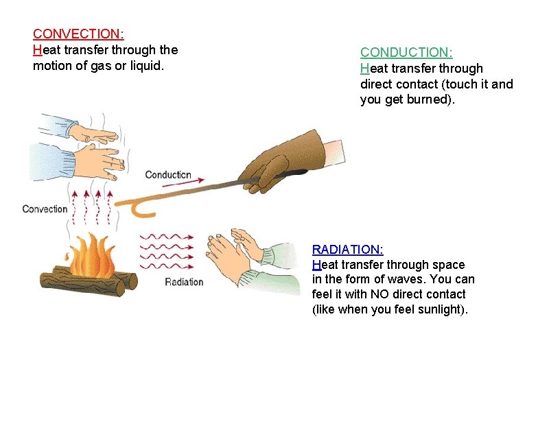 CONVECTION: Heat transfer through the motion of gas or liquid. CONDUCTION: Heat transfer through CONVECTION: Heat transfer through the motion of gas or liquid. CONDUCTION: Heat transfer through