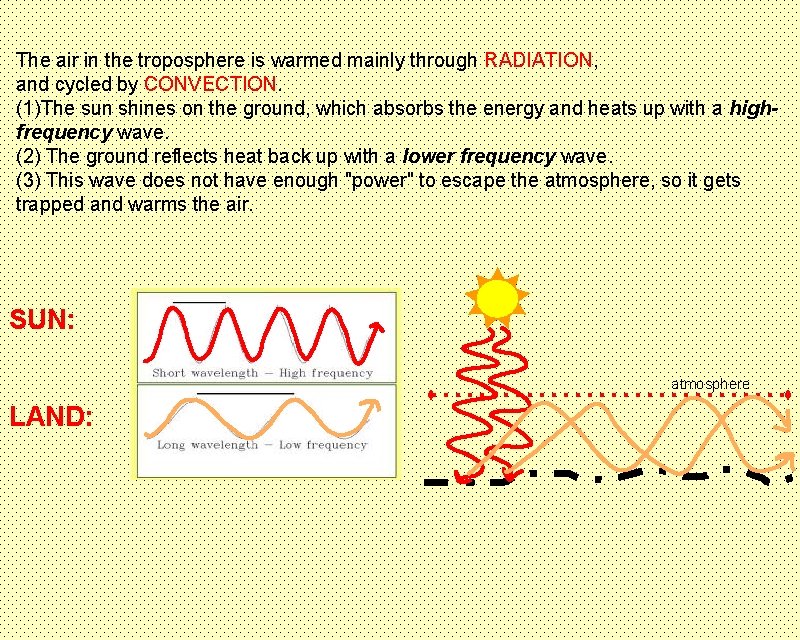 The air in the troposphere is warmed mainly through RADIATION, and cycled by CONVECTION. The air in the troposphere is warmed mainly through RADIATION, and cycled by CONVECTION.