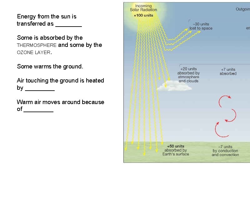 Energy from the sun is transferred as ____ Some is absorbed by the THERMOSPHERE Energy from the sun is transferred as ____ Some is absorbed by the THERMOSPHERE