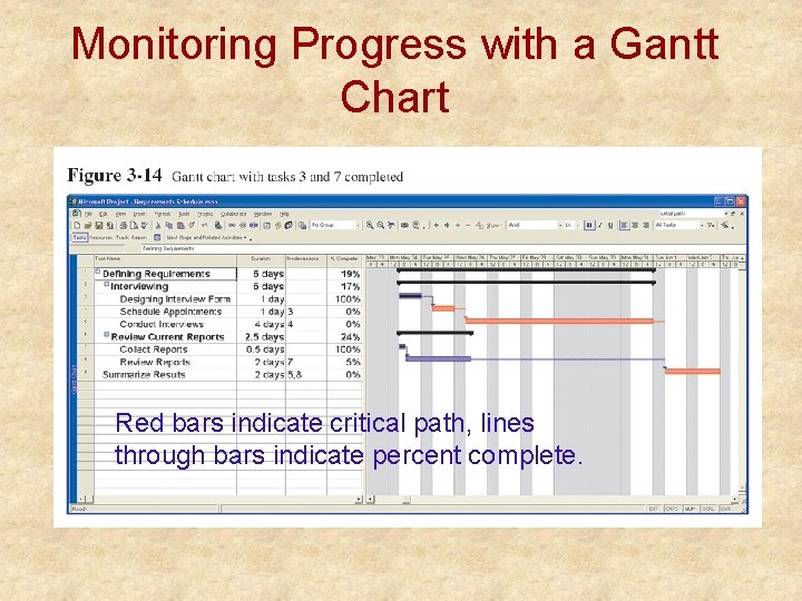 Monitoring Progress with a Gantt Chart Red bars indicate critical path, lines through bars