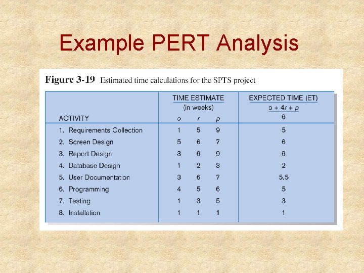 Example PERT Analysis 