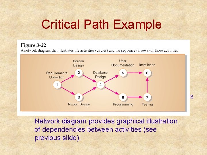 Critical Path Example Network diagram shows dependencies Network diagram provides graphical illustration of dependencies