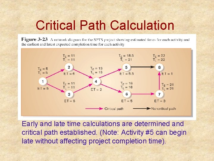 Critical Path Calculation Early and late time calculations are determined and critical path established.