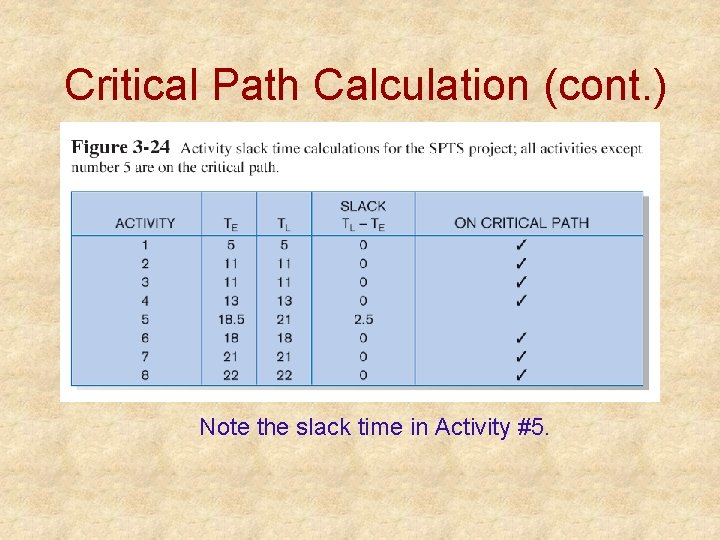 Critical Path Calculation (cont. ) Note the slack time in Activity #5. 