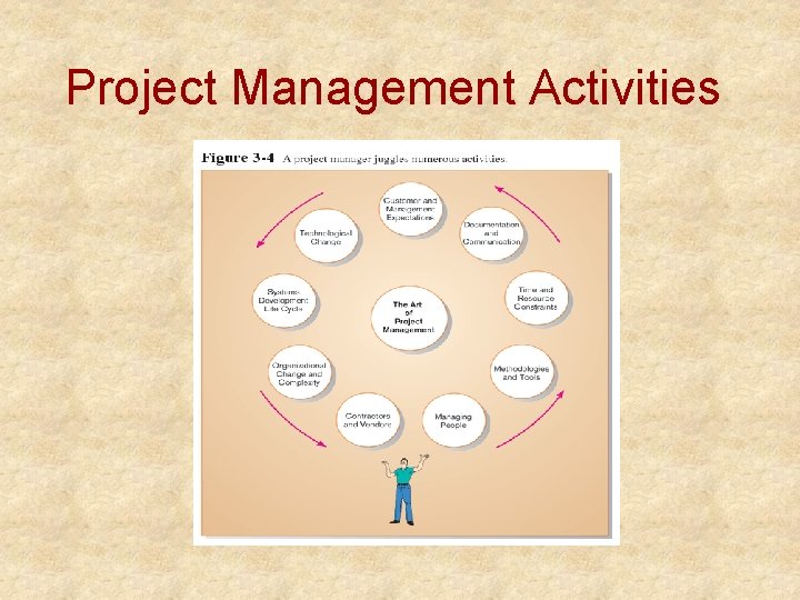 Project Management Activities 