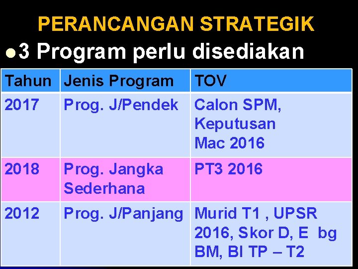 PERANCANGAN STRATEGIK l 3 Program perlu disediakan Tahun Jenis Program TOV 2017 Prog. J/Pendek PERANCANGAN STRATEGIK l 3 Program perlu disediakan Tahun Jenis Program TOV 2017 Prog. J/Pendek