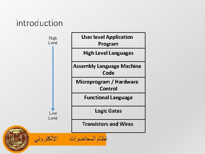 introduction High Level User level Application Program High Level Languages Assembly Language Machine Code