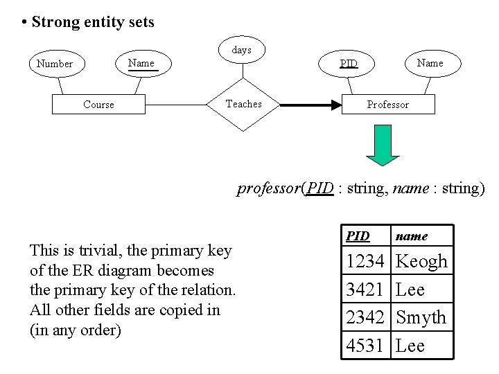  • Strong entity sets days Name Number Course Name PID Teaches Professor professor(PID