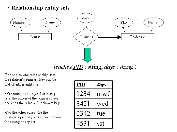  • Relationship entity sets Name Number days Teaches Course Name PID Professor teaches(PID