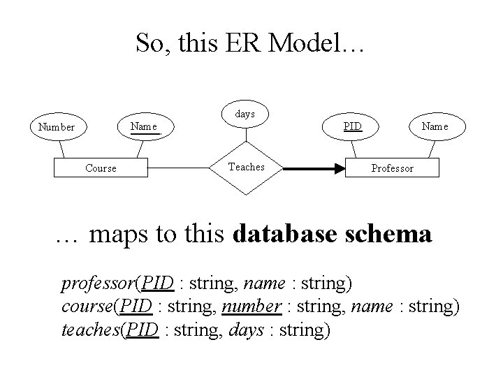 So, this ER Model… Name Number Course days Name PID Teaches Professor … maps