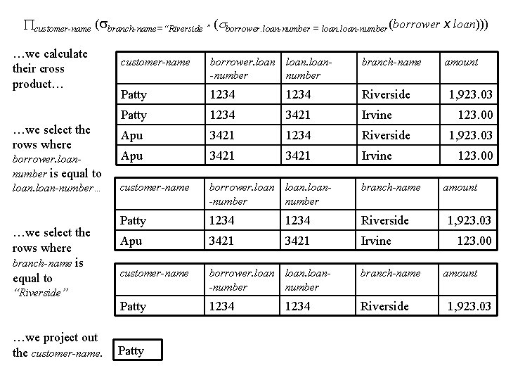  customer-name ( branch-name=“Riverside ” ( borrower. loan-number = loan-number(borrower x loan))) …we calculate