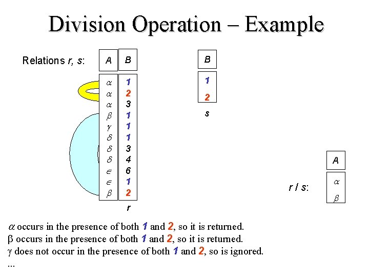 Division Operation – Example Relations r, s: A B B 1 2 3 1