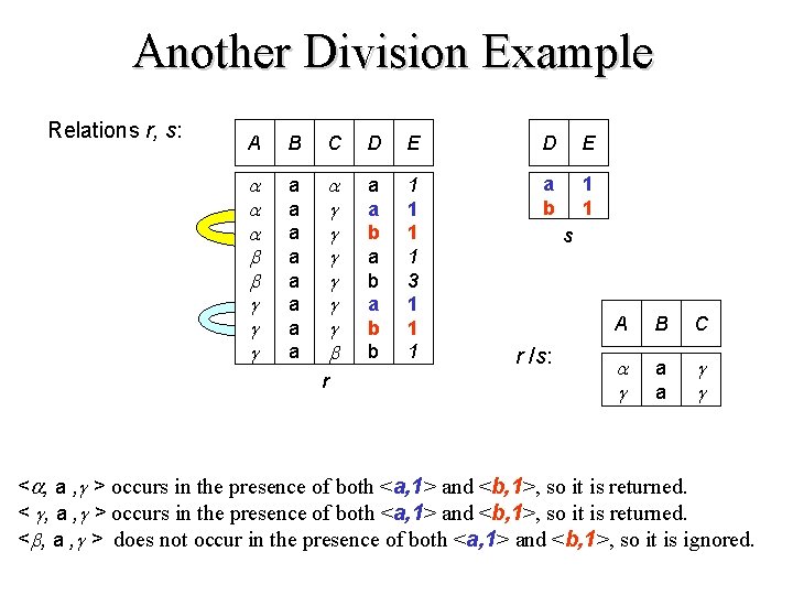 Another Division Example Relations r, s: A B C D E a a a