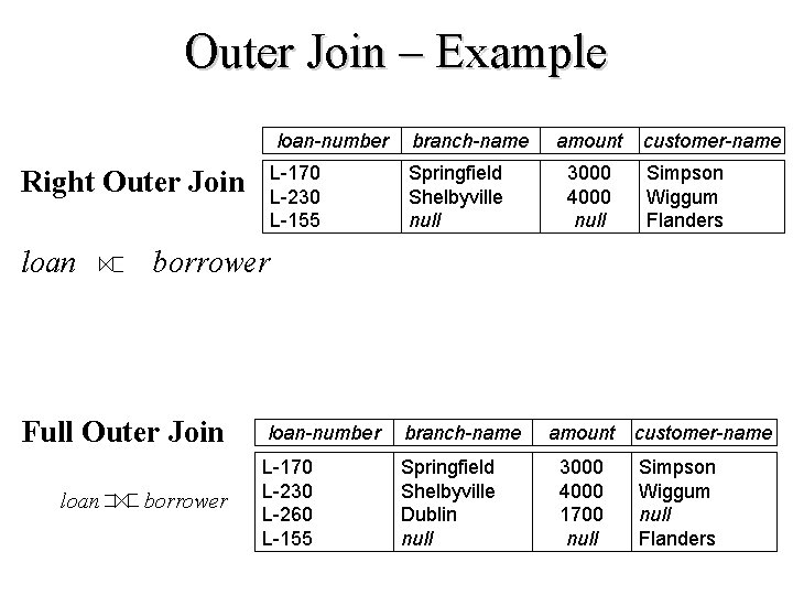 Outer Join – Example loan-number branch-name L-170 L-230 L-155 Springfield Shelbyville null loan-number branch-name