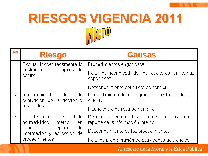 RIESGOS VIGENCIA 2011 No Riesgo 1 Evaluar inadecuadamente la gestión de los sujetos de