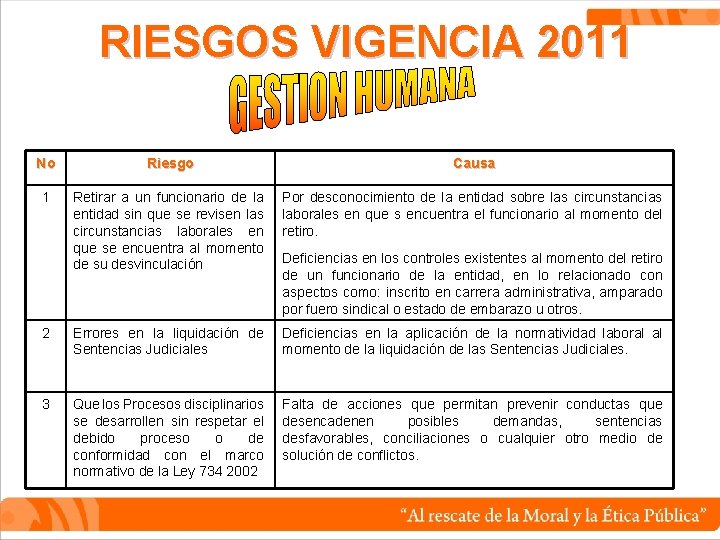 RIESGOS VIGENCIA 2011 No Riesgo Causa 1 Retirar a un funcionario de la entidad