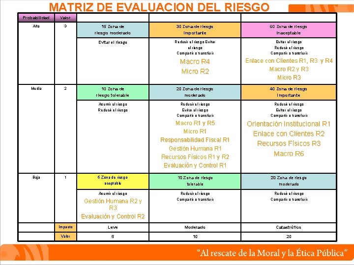 MATRIZ DE EVALUACION DEL RIESGO Probabilidad Valor Alta 3 Media Baja 2 1 15