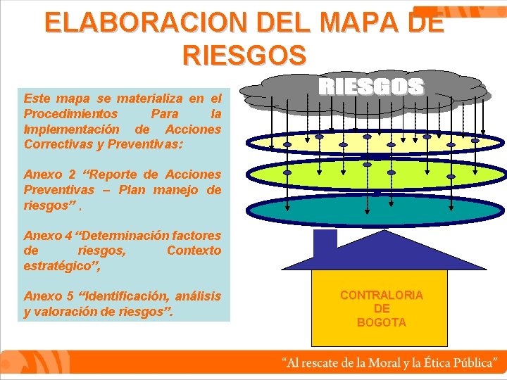 ELABORACION DEL MAPA DE RIESGOS Este mapa se materializa en el Procedimientos Para la
