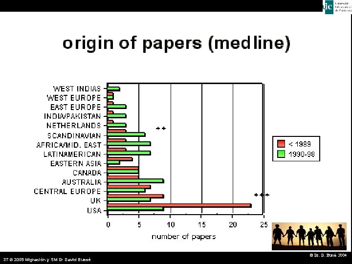 Origin of the Papers (2) 37 © 2009 Migración y SM Dr David Bussé
