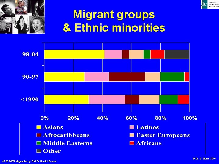 Migrant groups & Ethnic minorities 42 © 2009 Migración y SM Dr David Bussé