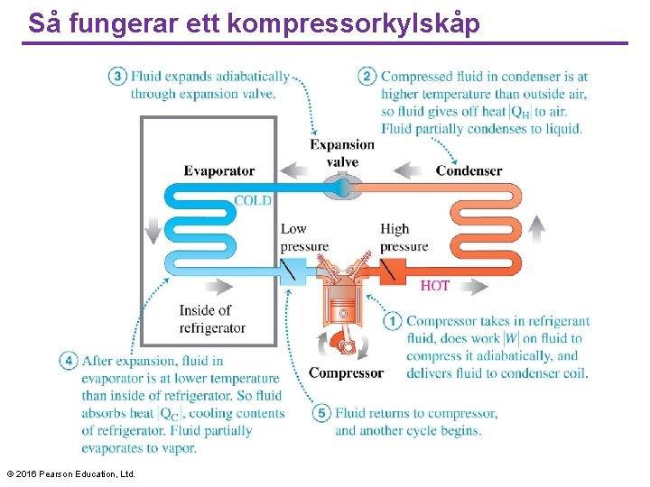 Så fungerar ett kompressorkylskåp © 2016 Pearson Education, Ltd. 