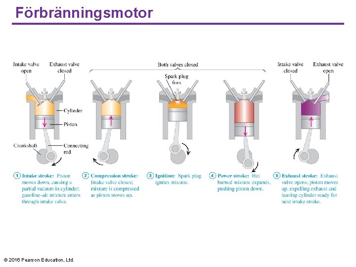 Förbränningsmotor © 2016 Pearson Education, Ltd. 