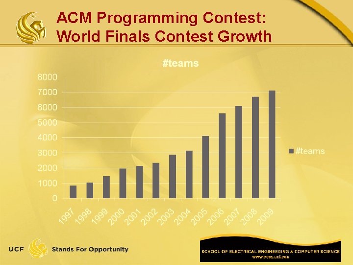 ACM Programming Contest: World Finals Contest Growth 