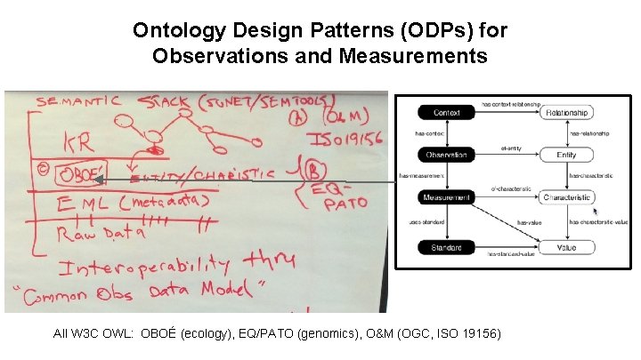 Ontology Design Patterns (ODPs) for Observations and Measurements All W 3 C OWL: OBOÉ