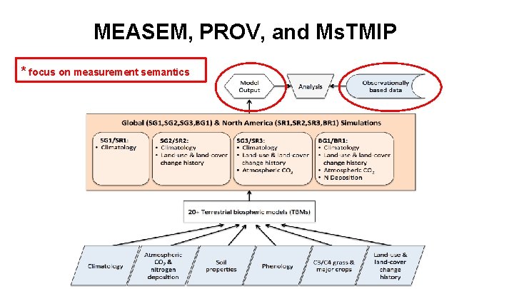 MEASEM, PROV, and Ms. TMIP * focus on measurement semantics 