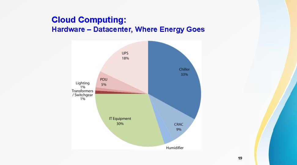 Cloud Computing: Hardware – Datacenter, Where Energy Goes 19 