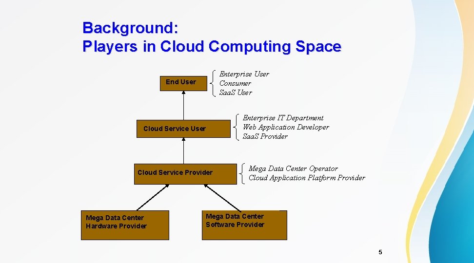 Background: Players in Cloud Computing Space Enterprise User Consumer Saa. S User End User