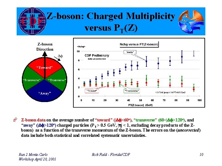 Z-boson: Charged Multiplicity versus PT(Z) Æ Z-boson data on the average number of “toward”