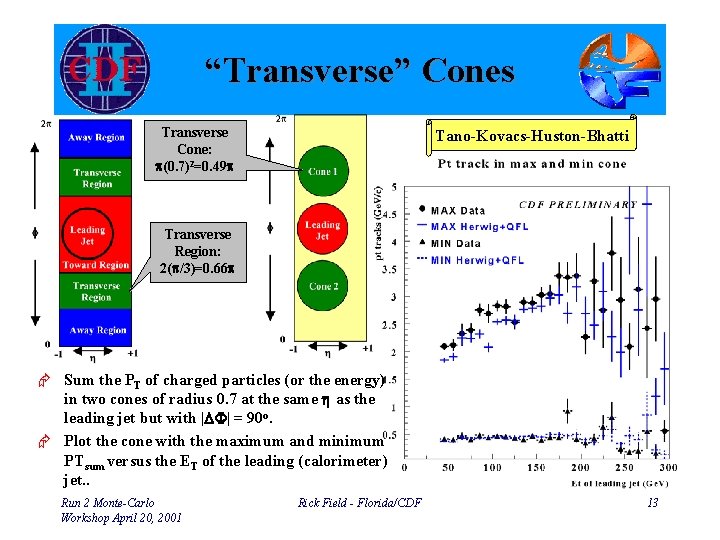 “Transverse” Cones Transverse Cone: p(0. 7)2=0. 49 p Tano-Kovacs-Huston-Bhatti Transverse Region: 2(p/3)=0. 66 p