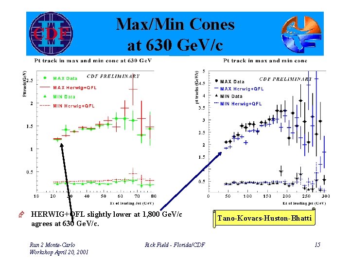 Max/Min Cones at 630 Ge. V/c Æ HERWIG+QFL slightly lower at 1, 800 Ge.