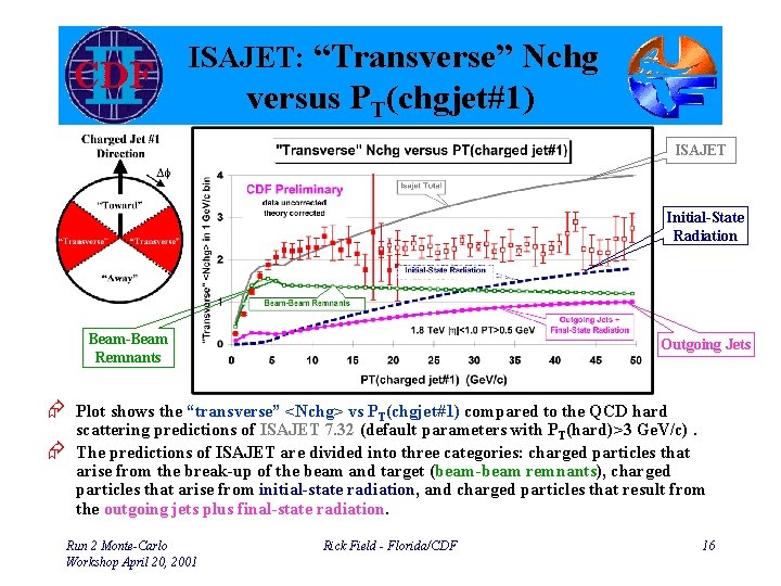 ISAJET: “Transverse” Nchg versus PT(chgjet#1) ISAJET Initial-State Radiation Beam-Beam Remnants Outgoing Jets Æ Plot