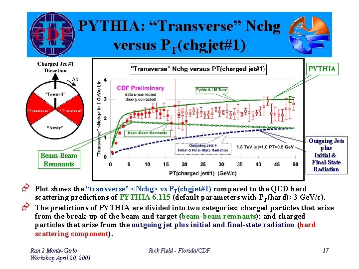 PYTHIA: “Transverse” Nchg versus PT(chgjet#1) PYTHIA Outgoing Jets plus Initial & Final-State Radiation Beam-Beam