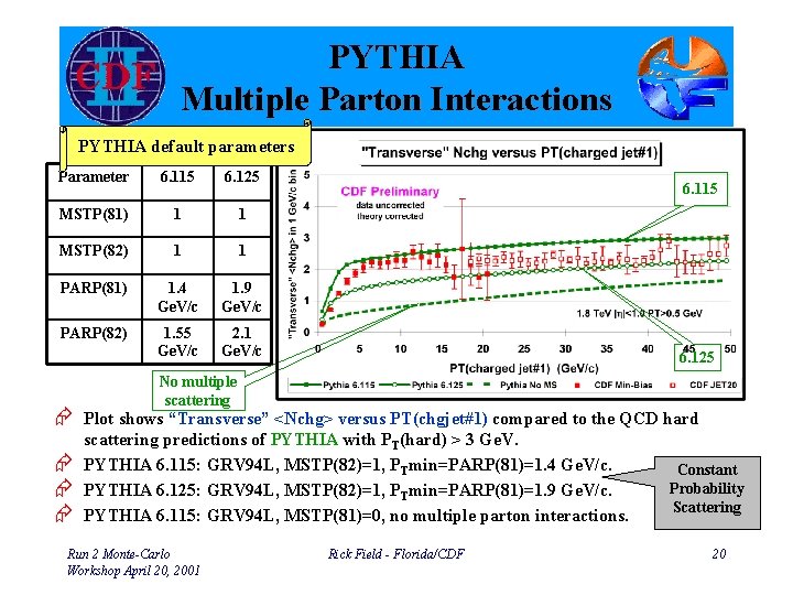 PYTHIA Multiple Parton Interactions PYTHIA default parameters Parameter 6. 115 6. 125 MSTP(81) 1