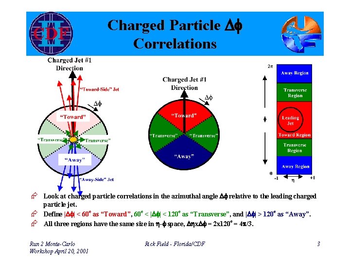 Charged Particle Df Correlations Æ Look at charged particle correlations in the azimuthal angle