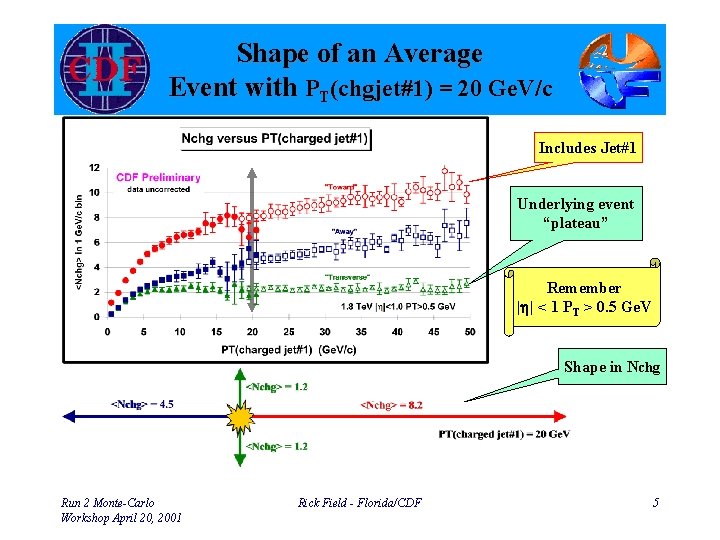 Shape of an Average Event with PT(chgjet#1) = 20 Ge. V/c Includes Jet#1 Underlying