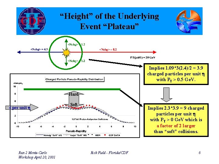 “Height” of the Underlying Event “Plateau” Implies 1. 09*3(2. 4)/2 = 3. 9 charged