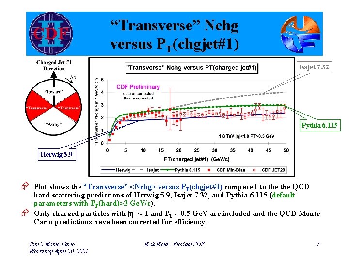 “Transverse” Nchg versus PT(chgjet#1) Isajet 7. 32 Pythia 6. 115 Herwig 5. 9 Æ