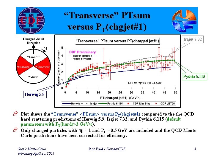 “Transverse” PTsum versus PT(chgjet#1) Isajet 7. 32 Pythia 6. 115 Herwig 5. 9 Æ