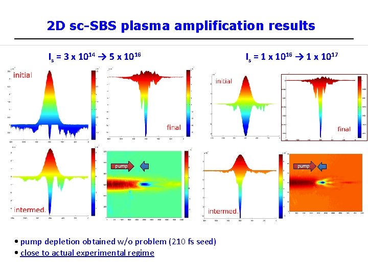 2 D sc-SBS plasma amplification results Is = 3 x 1014 → 5 x