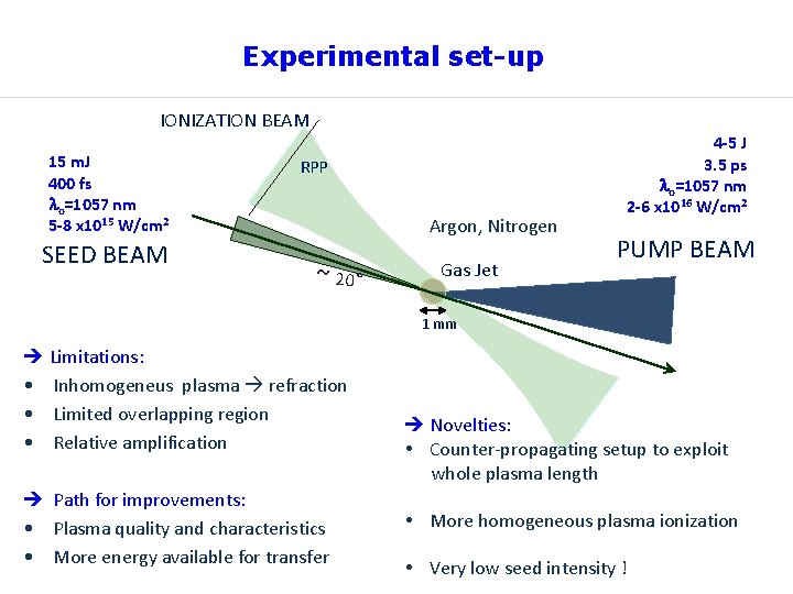 Experimental set-up IONIZATION BEAM 15 m. J 400 fs lo=1057 nm 5 -8 x