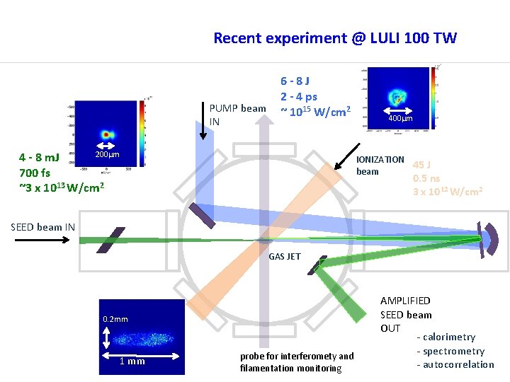 Recent experiment @ LULI 100 TW 6 -8 J 2 - 4 ps ~